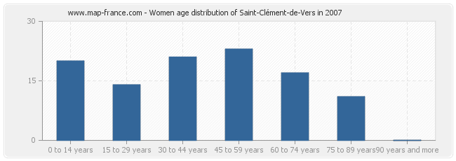 Women age distribution of Saint-Clément-de-Vers in 2007