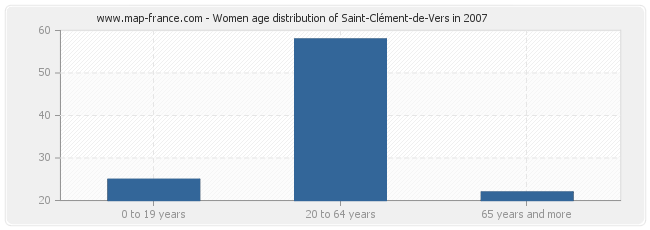 Women age distribution of Saint-Clément-de-Vers in 2007