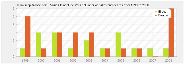Saint-Clément-de-Vers : Number of births and deaths from 1999 to 2008