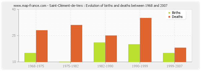 Saint-Clément-de-Vers : Evolution of births and deaths between 1968 and 2007