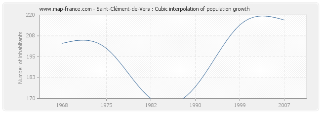 Saint-Clément-de-Vers : Cubic interpolation of population growth
