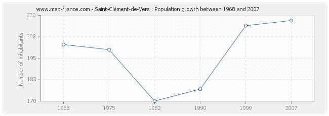 Population Saint-Clément-de-Vers