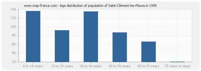 Age distribution of population of Saint-Clément-les-Places in 1999