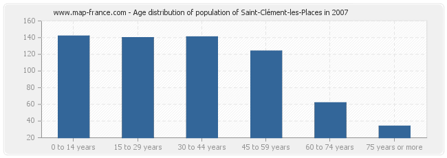 Age distribution of population of Saint-Clément-les-Places in 2007