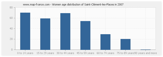 Women age distribution of Saint-Clément-les-Places in 2007