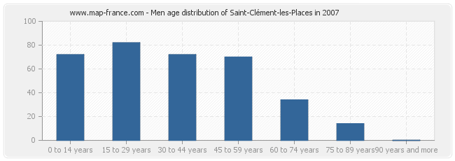 Men age distribution of Saint-Clément-les-Places in 2007