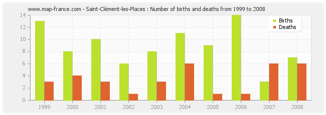 Saint-Clément-les-Places : Number of births and deaths from 1999 to 2008