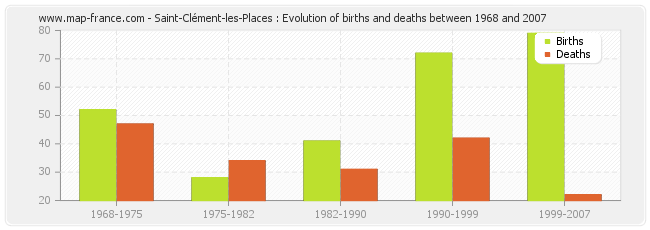 Saint-Clément-les-Places : Evolution of births and deaths between 1968 and 2007