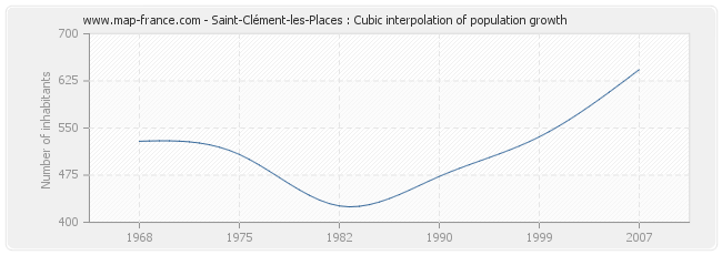Saint-Clément-les-Places : Cubic interpolation of population growth