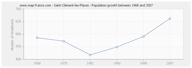 Population Saint-Clément-les-Places
