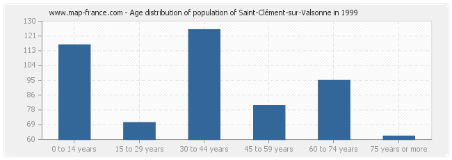 Age distribution of population of Saint-Clément-sur-Valsonne in 1999