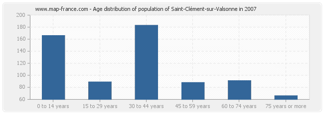 Age distribution of population of Saint-Clément-sur-Valsonne in 2007