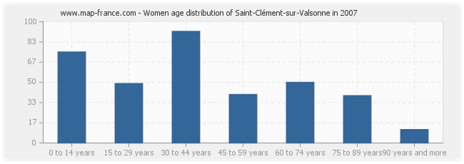 Women age distribution of Saint-Clément-sur-Valsonne in 2007