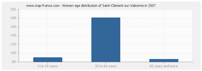 Women age distribution of Saint-Clément-sur-Valsonne in 2007