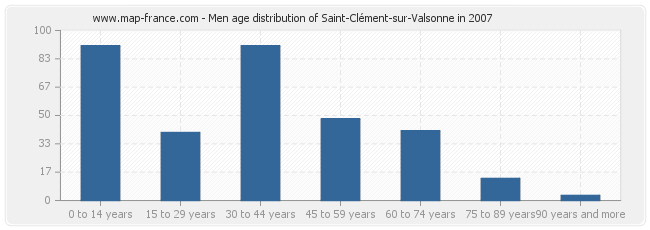 Men age distribution of Saint-Clément-sur-Valsonne in 2007