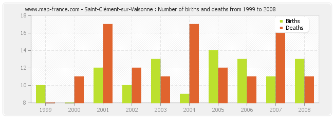 Saint-Clément-sur-Valsonne : Number of births and deaths from 1999 to 2008
