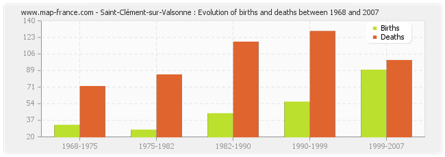 Saint-Clément-sur-Valsonne : Evolution of births and deaths between 1968 and 2007