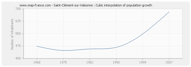 Saint-Clément-sur-Valsonne : Cubic interpolation of population growth