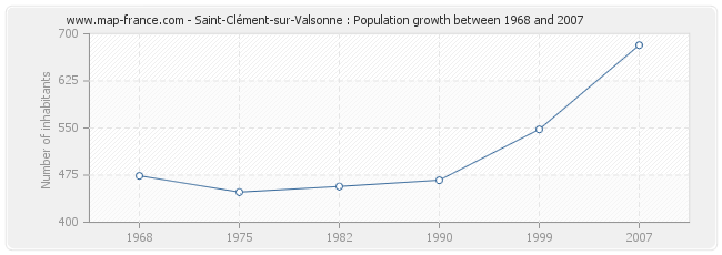 Population Saint-Clément-sur-Valsonne
