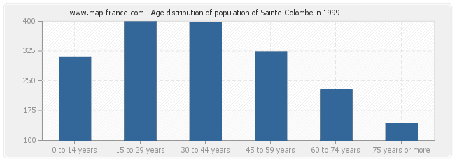 Age distribution of population of Sainte-Colombe in 1999