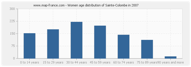 Women age distribution of Sainte-Colombe in 2007