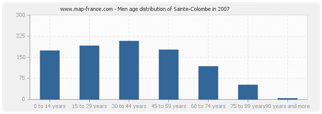 Men age distribution of Sainte-Colombe in 2007