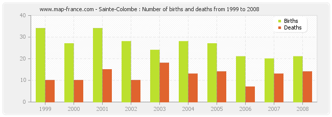 Sainte-Colombe : Number of births and deaths from 1999 to 2008