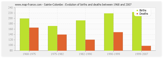 Sainte-Colombe : Evolution of births and deaths between 1968 and 2007