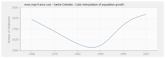 Sainte-Colombe : Cubic interpolation of population growth