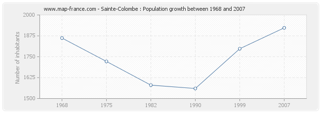 Population Sainte-Colombe