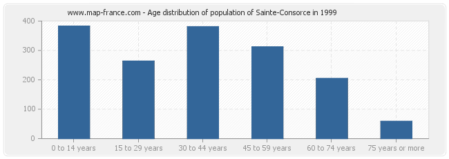 Age distribution of population of Sainte-Consorce in 1999