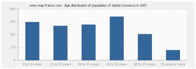 Age distribution of population of Sainte-Consorce in 2007