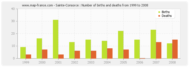 Sainte-Consorce : Number of births and deaths from 1999 to 2008