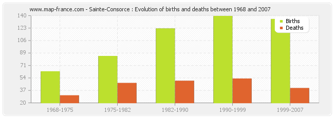 Sainte-Consorce : Evolution of births and deaths between 1968 and 2007