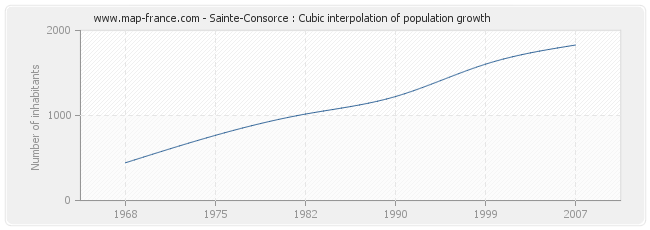 Sainte-Consorce : Cubic interpolation of population growth