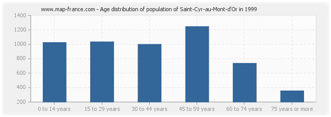 Age distribution of population of Saint-Cyr-au-Mont-d'Or in 1999