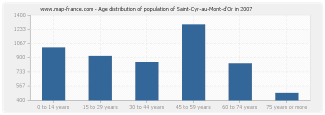 Age distribution of population of Saint-Cyr-au-Mont-d'Or in 2007