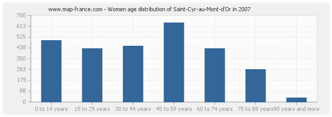 Women age distribution of Saint-Cyr-au-Mont-d'Or in 2007