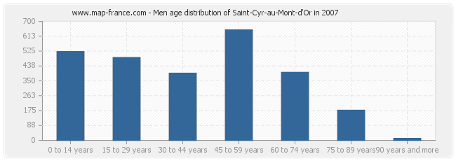 Men age distribution of Saint-Cyr-au-Mont-d'Or in 2007