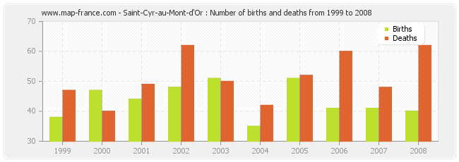 Saint-Cyr-au-Mont-d'Or : Number of births and deaths from 1999 to 2008
