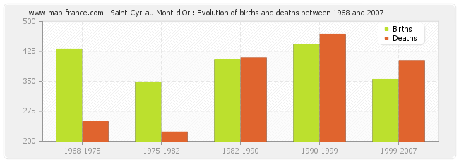 Saint-Cyr-au-Mont-d'Or : Evolution of births and deaths between 1968 and 2007