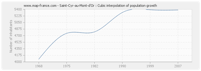 Saint-Cyr-au-Mont-d'Or : Cubic interpolation of population growth