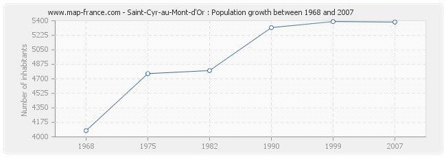 Population Saint-Cyr-au-Mont-d'Or