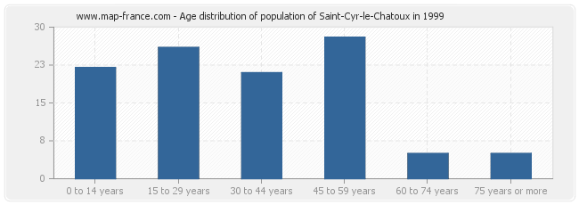 Age distribution of population of Saint-Cyr-le-Chatoux in 1999