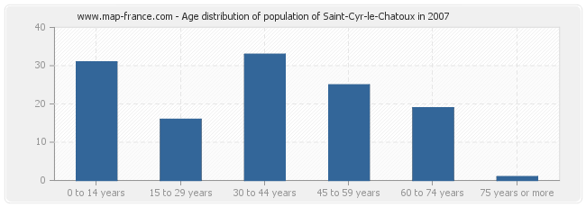 Age distribution of population of Saint-Cyr-le-Chatoux in 2007