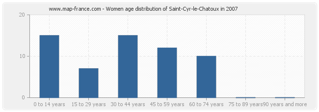 Women age distribution of Saint-Cyr-le-Chatoux in 2007