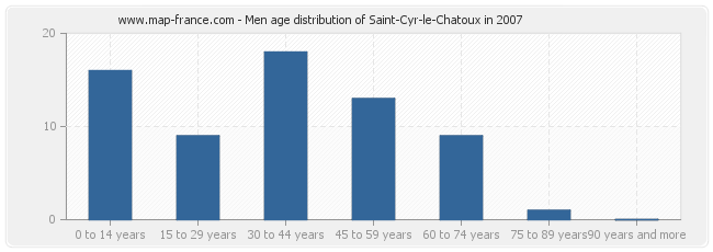 Men age distribution of Saint-Cyr-le-Chatoux in 2007