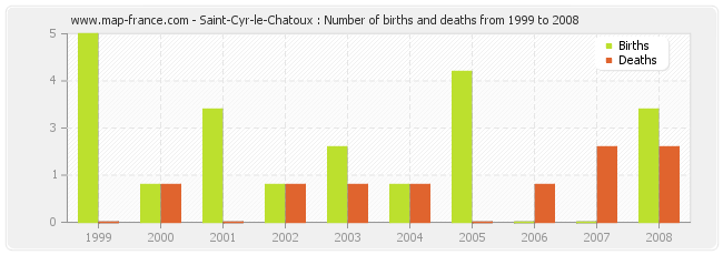 Saint-Cyr-le-Chatoux : Number of births and deaths from 1999 to 2008