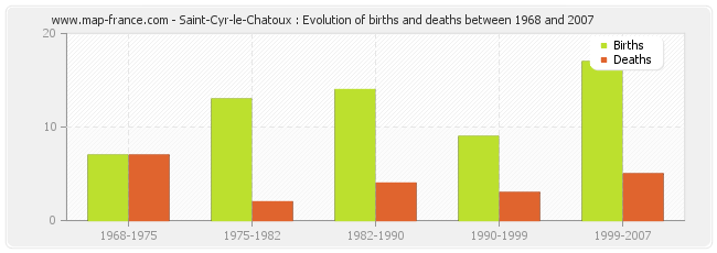 Saint-Cyr-le-Chatoux : Evolution of births and deaths between 1968 and 2007