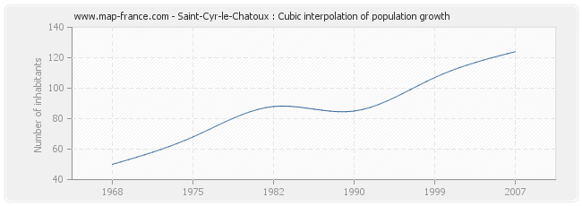 Saint-Cyr-le-Chatoux : Cubic interpolation of population growth